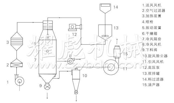 压力式喷雾干燥机结构示意图