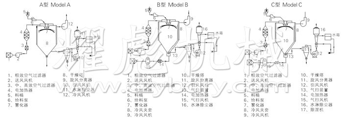 中药浸膏喷雾干燥机结构示意图